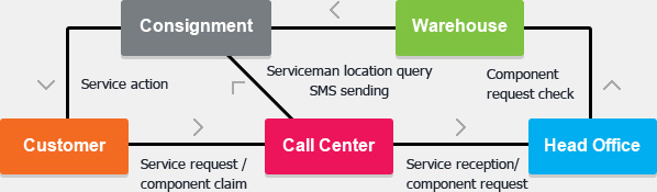 Service Call Center Process