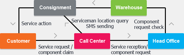 Service Call Center Process