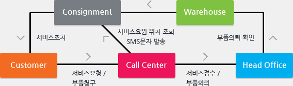Service Call Center Process
